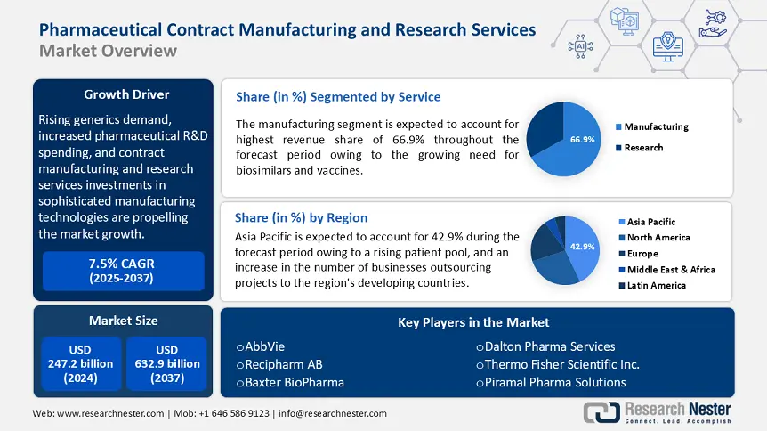 Pharmaceutical Contract Manufacturing and Research Services Market Size